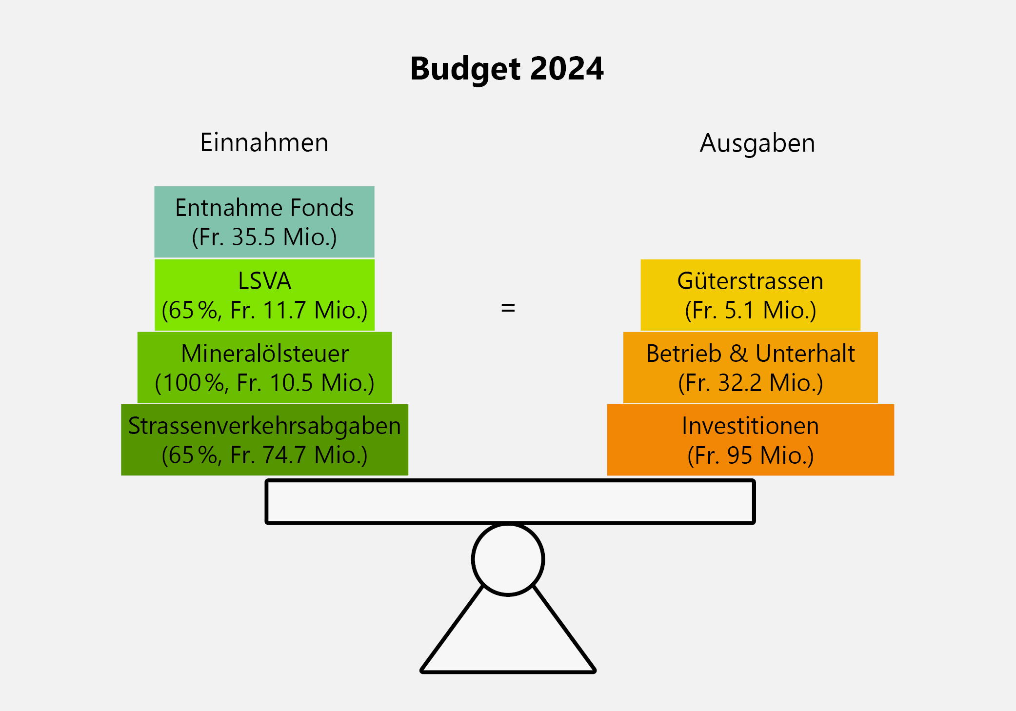 Budget Dienststelle Verkehr und Infrastruktur, Kanton Luzern