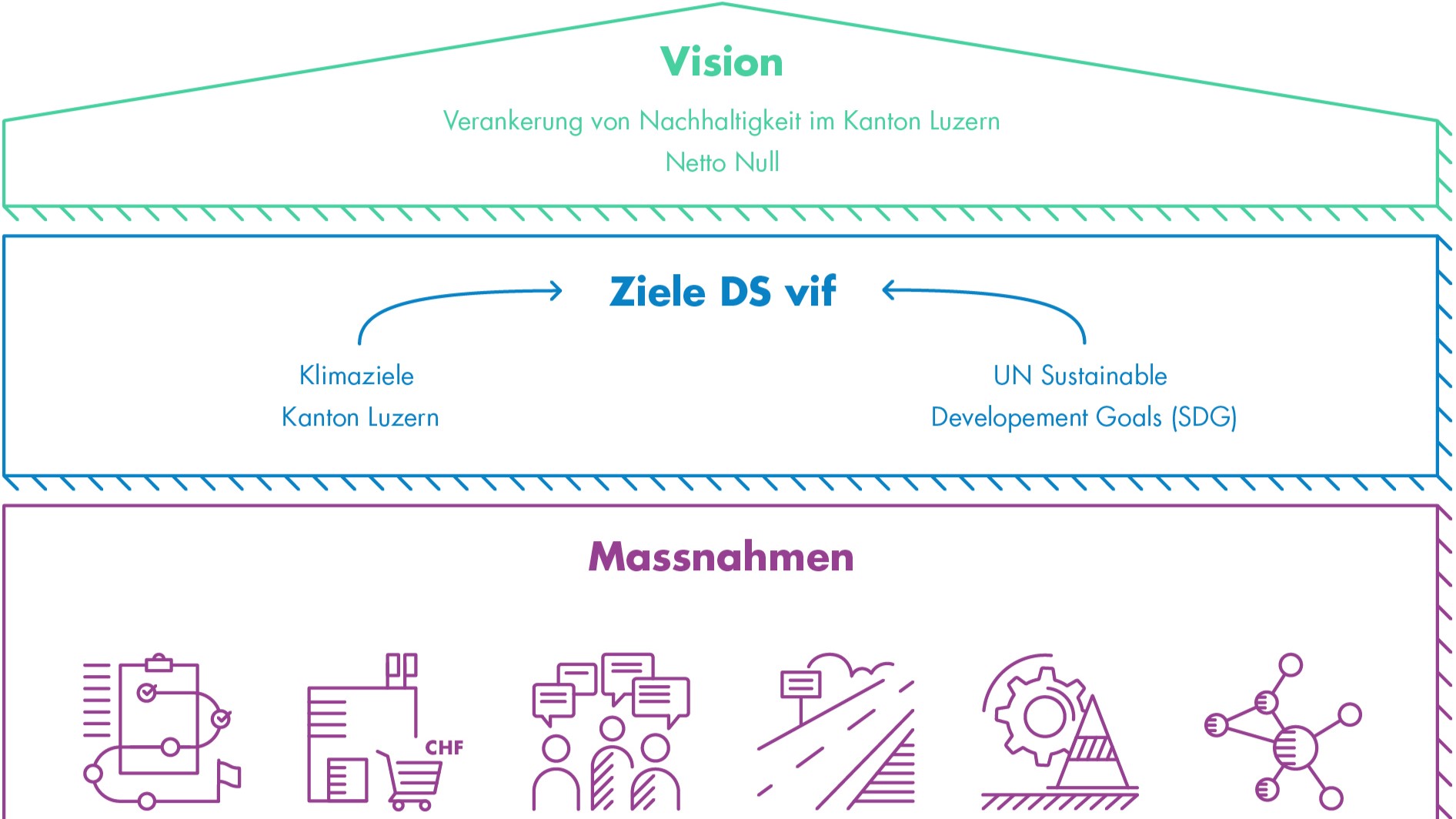 Strategie Nachhaltigkeit