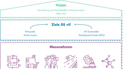 Strategie Nachhaltigkeit